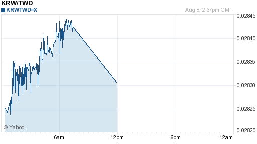 韓元,krw匯率線圖