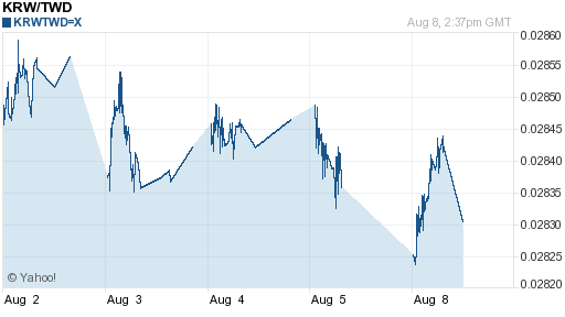 韓元,krw匯率線圖