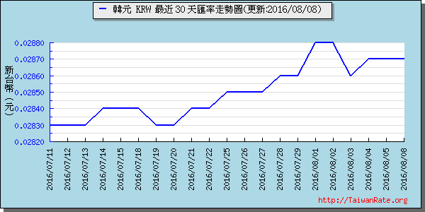 韓元,krw匯率線圖