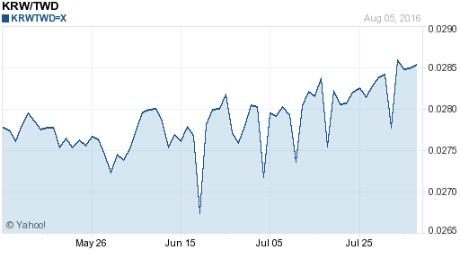 韓元,krw匯率線圖