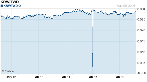 韓元,krw匯率線圖