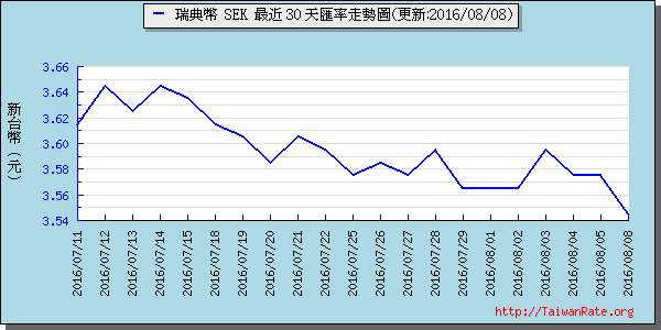 瑞典幣,sek匯率線圖