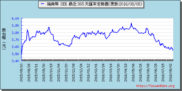 瑞典幣,sek匯率線圖