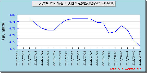 人民幣,cny匯率線圖