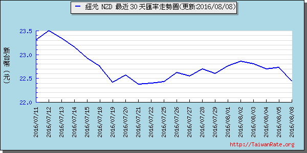 鈕幣,nzd匯率線圖