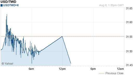 美金,usd匯率線圖