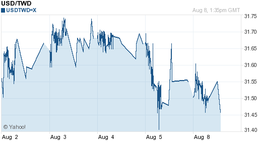 美金,usd匯率線圖