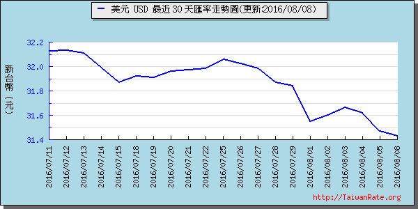 美金,usd匯率線圖