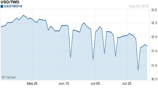 美金,usd匯率線圖