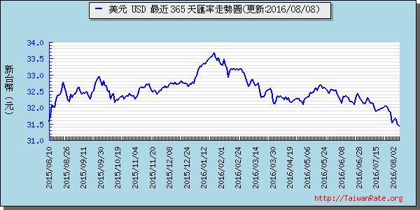 美金,usd匯率線圖