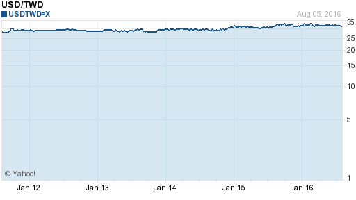 美金,usd匯率線圖