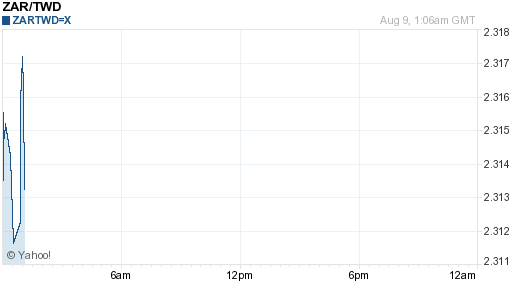 南非幣,zar匯率線圖