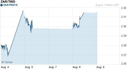 南非幣,zar匯率線圖