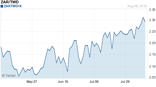 南非幣,zar匯率線圖