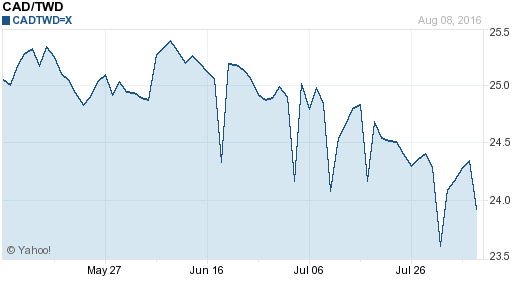 加拿大幣,cad匯率線圖