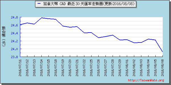 加拿大幣,cad匯率線圖