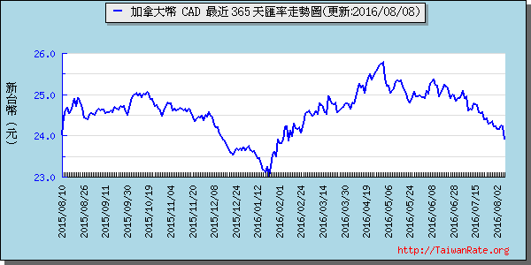 加拿大幣,cad匯率線圖