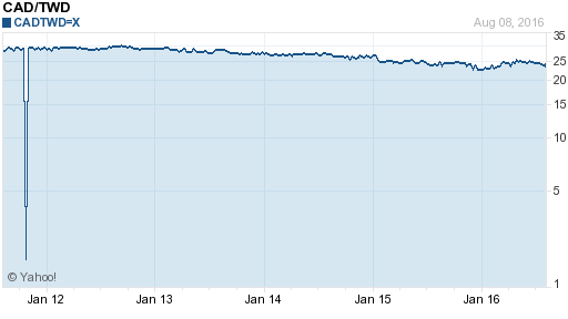 加拿大幣,cad匯率線圖