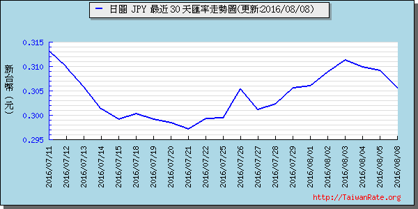 日幣日圓,jpy匯率線圖