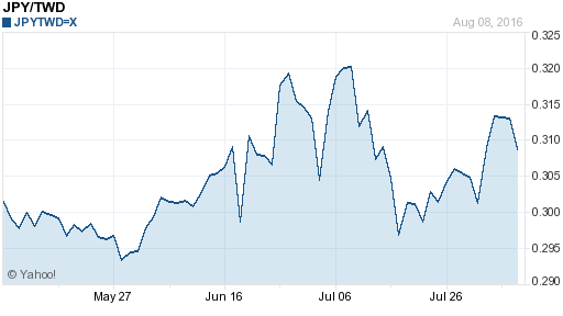 日幣日圓,jpy匯率線圖