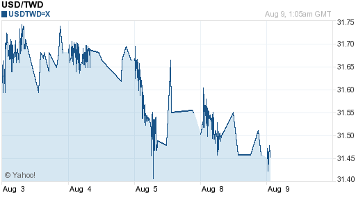 美金,usd匯率線圖