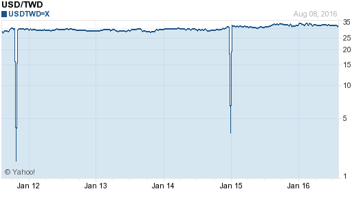 美金,usd匯率線圖