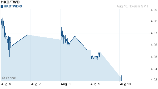香港幣,hkd匯率線圖