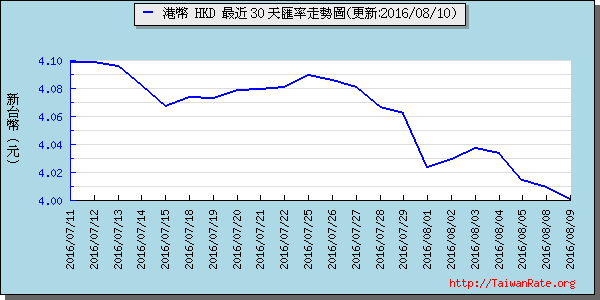 香港幣,hkd匯率線圖