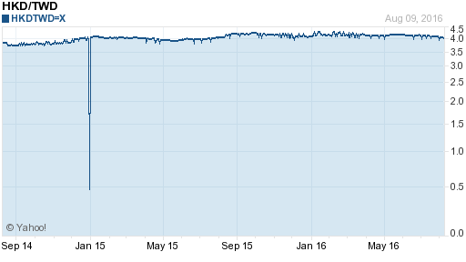 香港幣,hkd匯率線圖