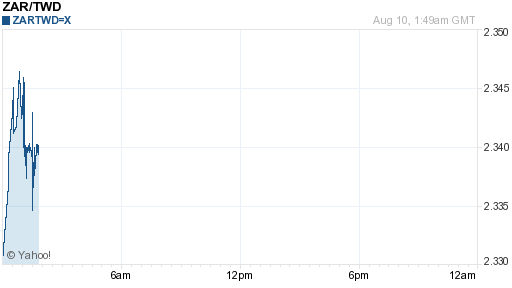 南非幣,zar匯率線圖