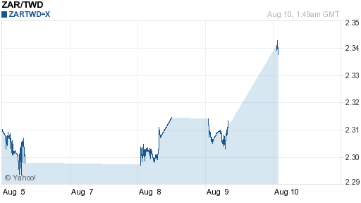南非幣,zar匯率線圖