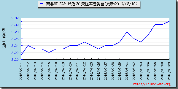 南非幣,zar匯率線圖