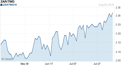 南非幣,zar匯率線圖
