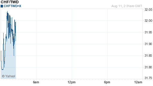 瑞士法郎,chf匯率線圖