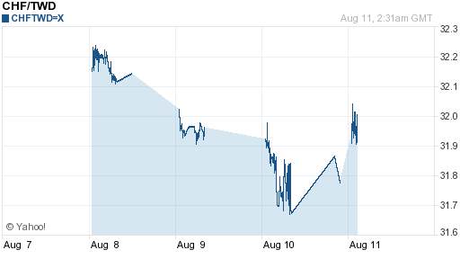 瑞士法郎,chf匯率線圖