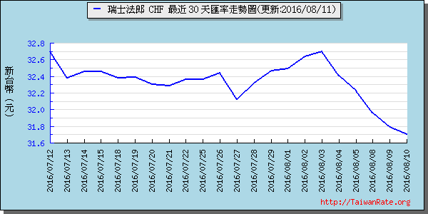 瑞士法郎,chf匯率線圖