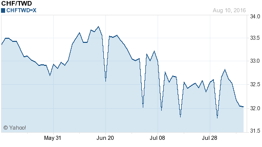 瑞士法郎,chf匯率線圖