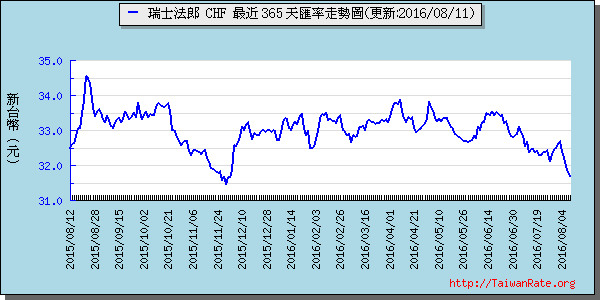 瑞士法郎,chf匯率線圖