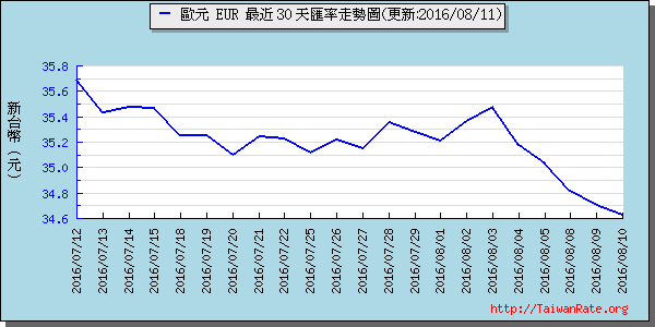 歐元,eur匯率線圖