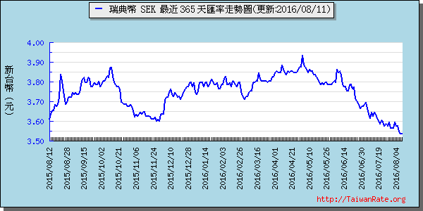 瑞典幣,sek匯率線圖