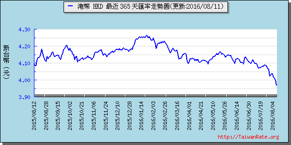 香港幣,hkd匯率線圖