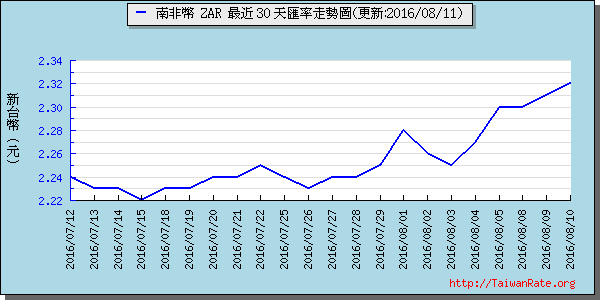 南非幣,zar匯率線圖