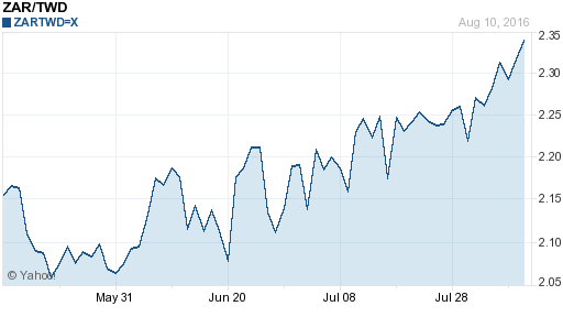 南非幣,zar匯率線圖
