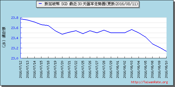 新加坡幣,sgd匯率線圖