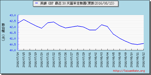 英鎊,gbp匯率線圖