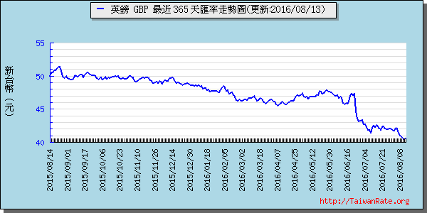 英鎊,gbp匯率線圖