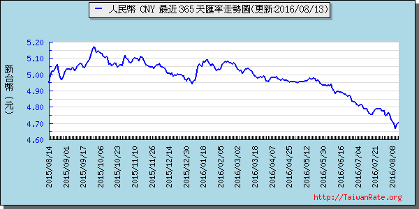 人民幣,cny匯率線圖