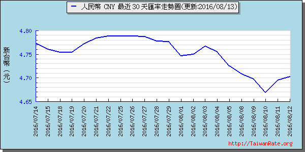 人民幣,cny匯率線圖