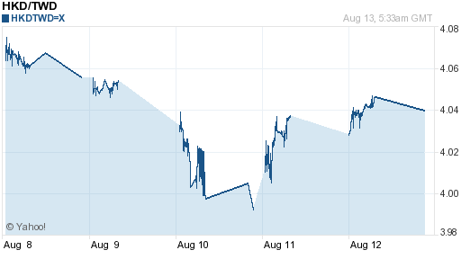 香港幣,hkd匯率線圖