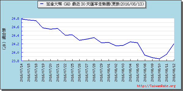 加拿大幣,cad匯率線圖